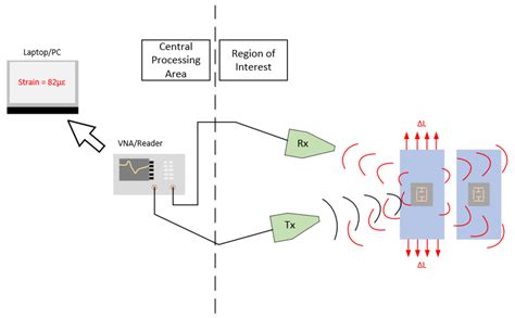 novel rfid strain sensor